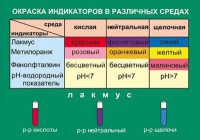 Таблица. Окраска индикаторов в различных средах. - fgospostavki.ru - Петропавловск-Камчатский