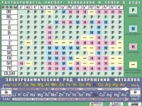 Таблица демонстрационная "Растворимость кислот, оснований и солей в воде" (формат А0, матовое ламинирование) - fgospostavki.ru - Петропавловск-Камчатский