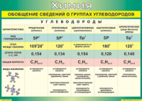 Таблица "Обобщение сведений о группах углеводородов" (100х140 сантиметров, винил) - fgospostavki.ru - Петропавловск-Камчатский