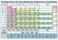 Периодическая  система химических элементов Д.И.Менделеева - fgospostavki.ru - Петропавловск-Камчатский