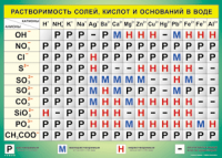 Таблица "Растворимость солей, кислот и оснований в воде" (100х140 сантиметров, винил) - fgospostavki.ru - Петропавловск-Камчатский