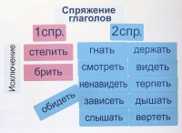 Набор магнитных карточек "Спряжение глаголов" - fgospostavki.ru - Петропавловск-Камчатский
