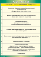 Таблица "Алгоритм характеристики вещества" (100х140 сантиметров, винил) - fgospostavki.ru - Петропавловск-Камчатский