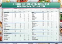 Стенд "Соотношение меры и массы некоторых продуктов" - fgospostavki.ru - Петропавловск-Камчатский