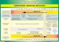 Таблица "Химические свойства металлов" (100х140 сантиметров, винил) - fgospostavki.ru - Петропавловск-Камчатский