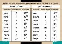 Таблица. Физика. Приставки для образования десятичных кратных и дольных единиц. - fgospostavki.ru - Петропавловск-Камчатский