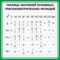 Стенд "Таблица значений основных тригонометрических функций" Вариант 12 - fgospostavki.ru - Петропавловск-Камчатский