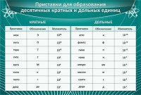 Стенд "Приставки для образования десятичных кратных и дольных единиц" - fgospostavki.ru - Петропавловск-Камчатский