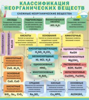 Стенд "Классификация неорганических веществ" - fgospostavki.ru - Петропавловск-Камчатский