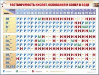 Справочно-информационный стенд (электронный, световой) "Растворимость кислот, оснований и солей в воде" - fgospostavki.ru - Петропавловск-Камчатский