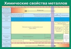 Таблица. Химические свойства металлов. - fgospostavki.ru - Петропавловск-Камчатский