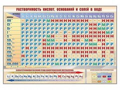 Стенд "Растворимость кислот, оснований и солей в воде" - fgospostavki.ru - Петропавловск-Камчатский