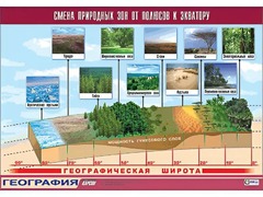 Таблица демонстрационная "Смена природных зон от полюсов к экватору" (винил 100*140) - fgospostavki.ru - Петропавловск-Камчатский