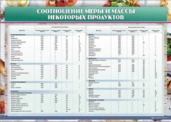 Стенд "Соотношение меры и массы некоторых продуктов" - fgospostavki.ru - Петропавловск-Камчатский