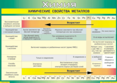 Таблица "Химические свойства металлов" (100х140 сантиметров, винил) - fgospostavki.ru - Петропавловск-Камчатский