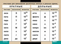 Таблица. Физика. Приставки для образования десятичных кратных и дольных единиц. - fgospostavki.ru - Петропавловск-Камчатский