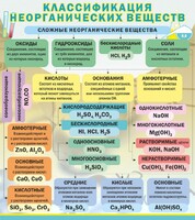 Стенд "Классификация неорганических веществ" - fgospostavki.ru - Петропавловск-Камчатский