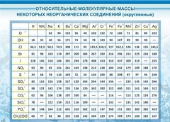 Стенд "Относительные молекулярные массы" - fgospostavki.ru - Петропавловск-Камчатский