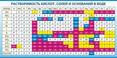 Стенд "Растворимость кислот, солей и оснований в воде (краткая)" - fgospostavki.ru - Петропавловск-Камчатский