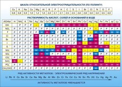 Стенд "Растворимость кислот, солей и оснований в воде (подробная)" - fgospostavki.ru - Петропавловск-Камчатский
