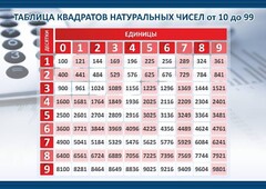 Стенд "Таблица квадратов натуральных чисел" - fgospostavki.ru - Петропавловск-Камчатский