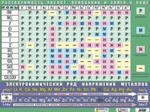 Таблица демонстрационная "Растворимость кислот, оснований и солей в воде" (формат А0, матовое ламинирование) - fgospostavki.ru - Петропавловск-Камчатский