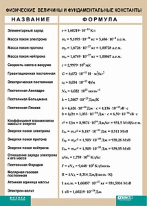 Таблица. Физика. Физические величины и фундаментальные константы. - fgospostavki.ru - Петропавловск-Камчатский
