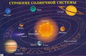 Плакат "Строение солнечной системы" - fgospostavki.ru - Петропавловск-Камчатский