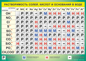 Таблица "Растворимость солей, кислот и оснований в воде" (100х140 сантиметров, винил) - fgospostavki.ru - Петропавловск-Камчатский