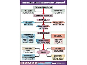 Таблица "Генетическая связь неорганических соединений" (винил 100x140) - fgospostavki.ru - Петропавловск-Камчатский