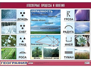 Таблица демонстрационная "Атмосферные процессы и явления" (винил 100x140) - fgospostavki.ru - Петропавловск-Камчатский
