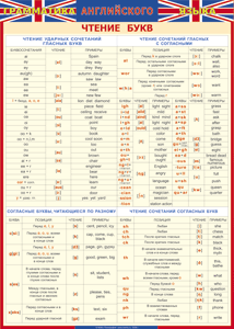 Таблица "Грамматика английского языка. Чтение букв" (100х140 сантиметров, винил) - fgospostavki.ru - Петропавловск-Камчатский