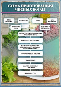 Стенд "Схема приготовления мясных котлет" - fgospostavki.ru - Петропавловск-Камчатский