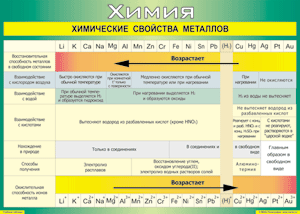 Таблица "Химические свойства металлов" (100х140 сантиметров, винил) - fgospostavki.ru - Петропавловск-Камчатский