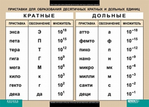 Таблица. Физика. Приставки для образования десятичных кратных и дольных единиц. - fgospostavki.ru - Петропавловск-Камчатский