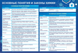 Стенд "Основные понятия и законы химии" - fgospostavki.ru - Петропавловск-Камчатский