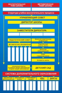 Стенд "Структура школы" - fgospostavki.ru - Петропавловск-Камчатский
