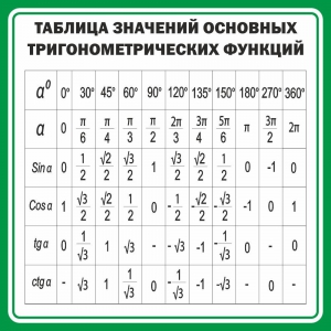 Стенд "Таблица значений основных тригонометрических функций" Вариант 12 - fgospostavki.ru - Петропавловск-Камчатский