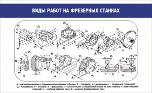 Стенд "Виды работ на фрезерных станках" - fgospostavki.ru - Петропавловск-Камчатский