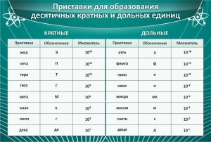 Стенд "Приставки для образования десятичных кратных и дольных единиц" - fgospostavki.ru - Петропавловск-Камчатский