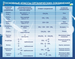 Стенд "Основные классы органических соединений" - fgospostavki.ru - Петропавловск-Камчатский