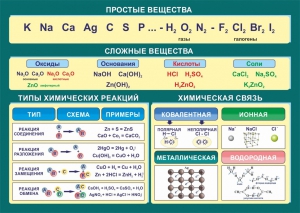 Стенд "Простые и сложные вещества" - fgospostavki.ru - Петропавловск-Камчатский