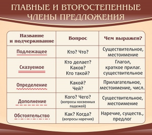 Стенд "Главные и второстепенные члены предложения" - fgospostavki.ru - Петропавловск-Камчатский