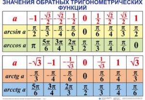 Комплект таблиц Тригонометрические формулы. Обратные тригонометрические функции (7 таблиц) - fgospostavki.ru - Петропавловск-Камчатский