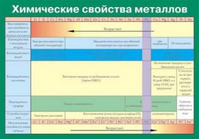 Таблица. Химические свойства металлов. - fgospostavki.ru - Петропавловск-Камчатский