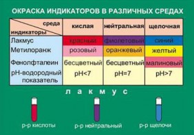 Таблица. Окраска индикаторов в различных средах. - fgospostavki.ru - Петропавловск-Камчатский