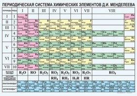 Периодическая  система химических элементов Д.И.Менделеева - fgospostavki.ru - Петропавловск-Камчатский