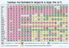 Таблица. Растворимость солей, кислот и оснований в воде - fgospostavki.ru - Петропавловск-Камчатский