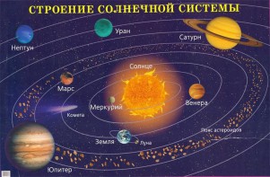 Плакат "Строение солнечной системы" - fgospostavki.ru - Петропавловск-Камчатский