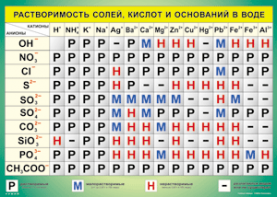 Таблица "Растворимость солей, кислот и оснований в воде" (100х140 сантиметров, винил) - fgospostavki.ru - Петропавловск-Камчатский